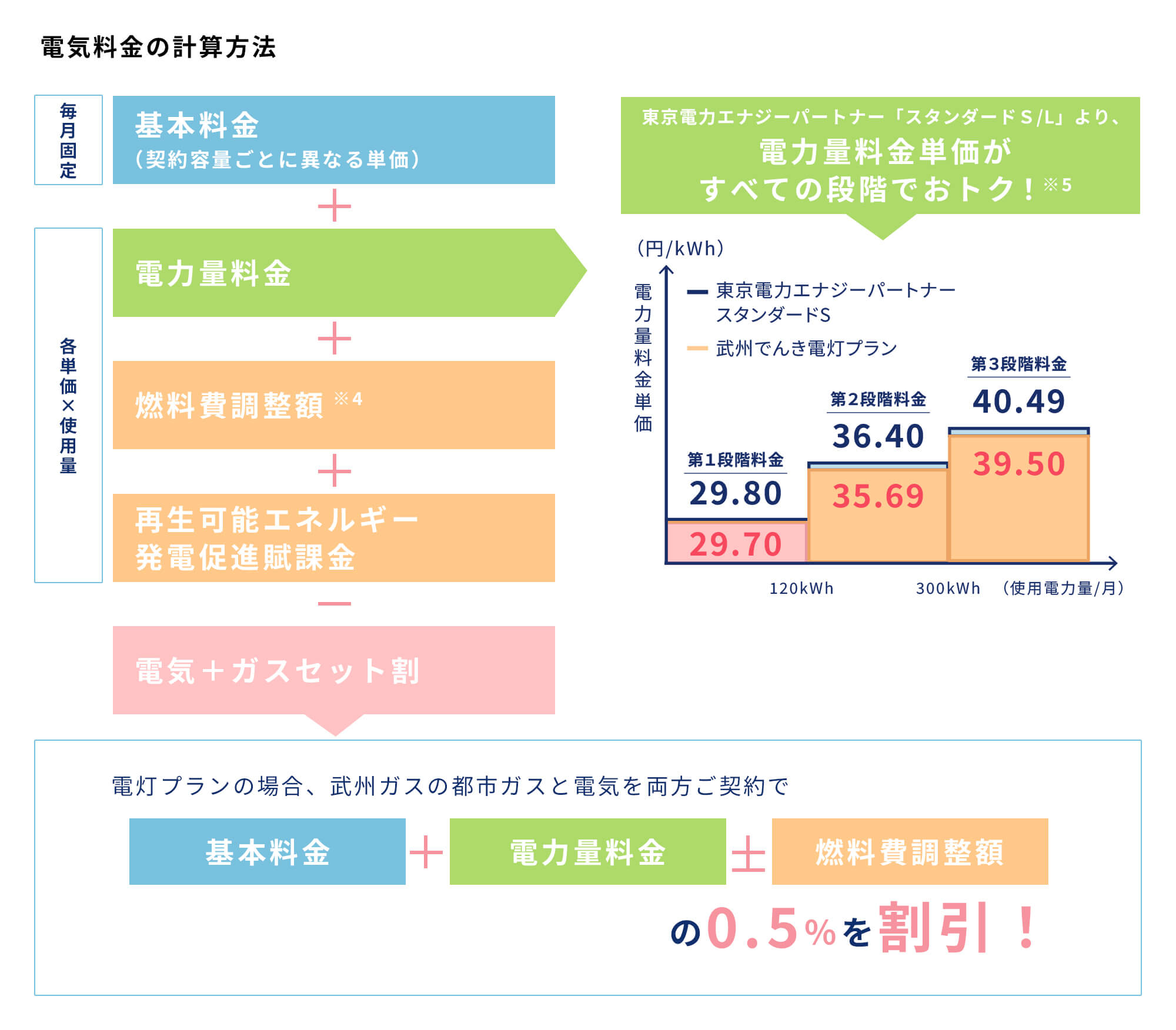 電気料金の計算方法のイメージ